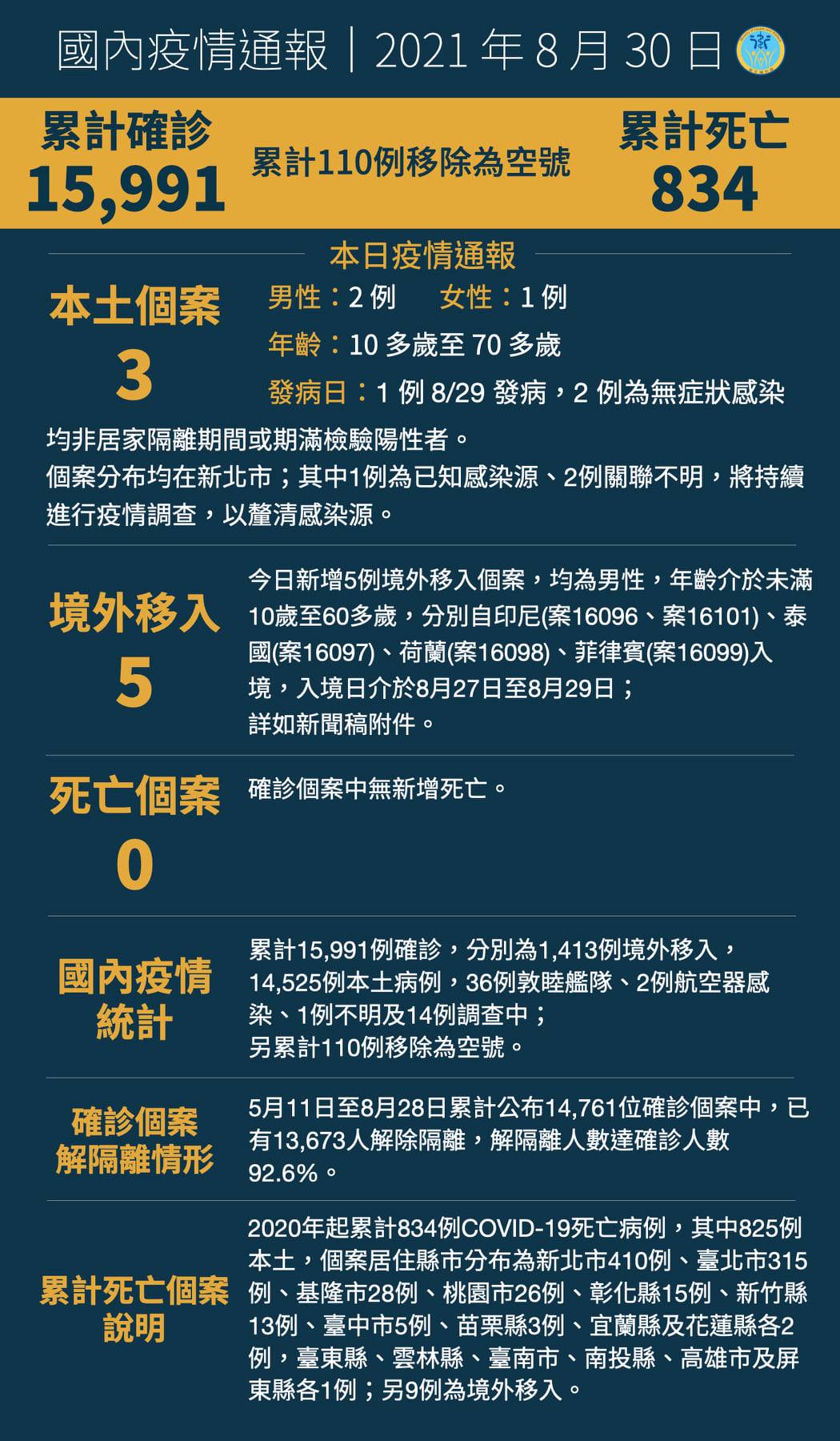 新增8例covid 19確定病例 分別為3例本土及5例境外移入 防疫資訊區 法務部矯正署八德外役監獄