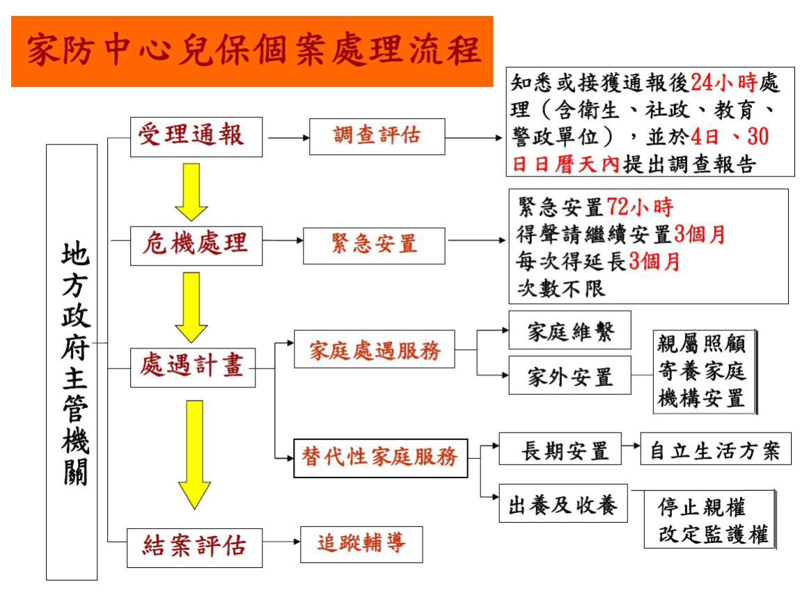 家防中心兒保個案處理流程